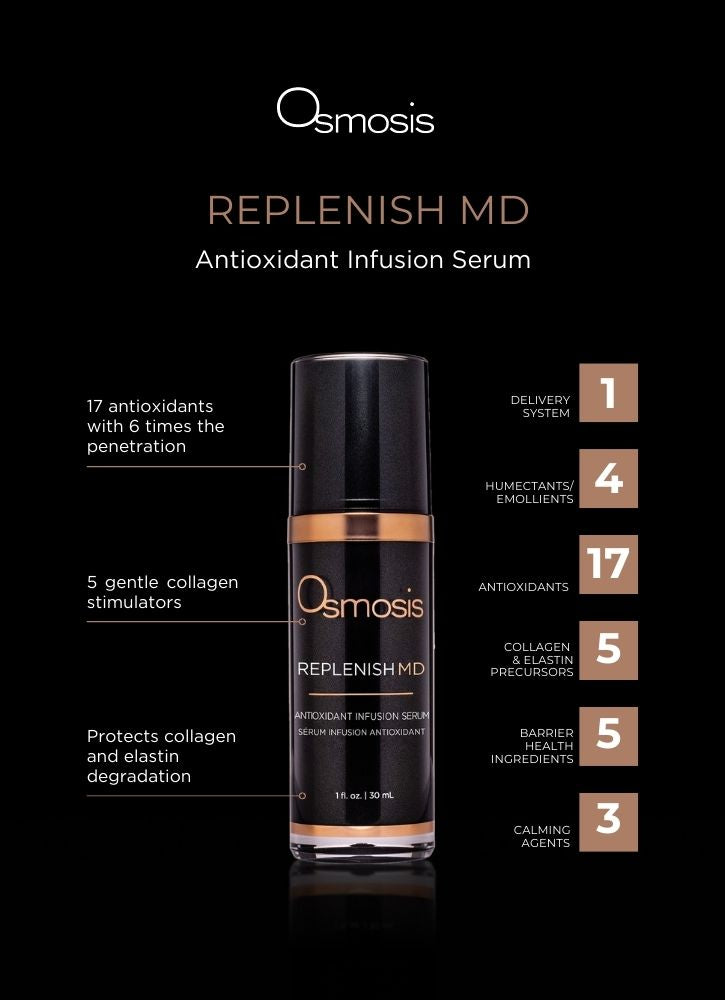 infograph of Replenish MD advanced osmosis skincare key benefits 